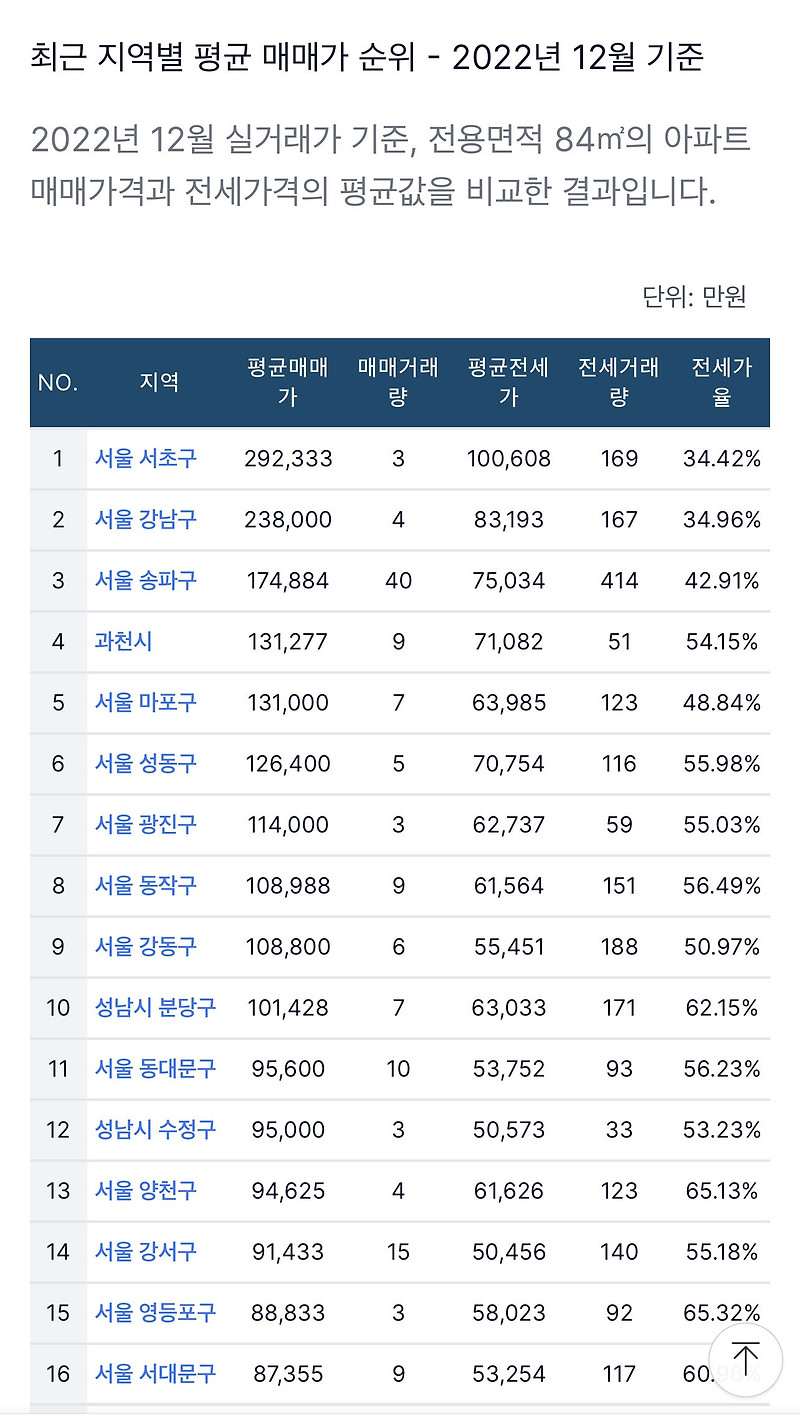 전국 지역별 아파트 값 차이...서울은 언제나 킹!