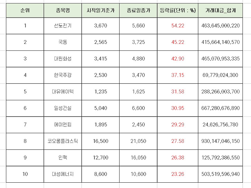 10월 첫째주 코스피 주가 상승률 상위 10개 종목