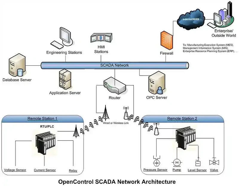 SCADA(Supervisory Control and Data Acquisition) System