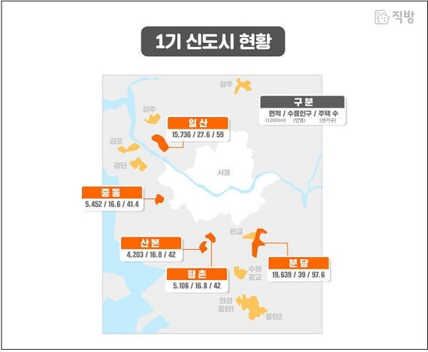 국토부 , 1기 신도시 추진 속도 위해 '재정비 특별법' 내년 2월 발의