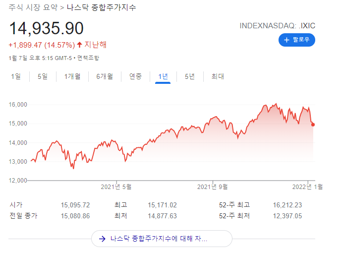 전문가들이 내다본 2022년 글로벌 증시 전망 포인트 [feat. 거시경제]