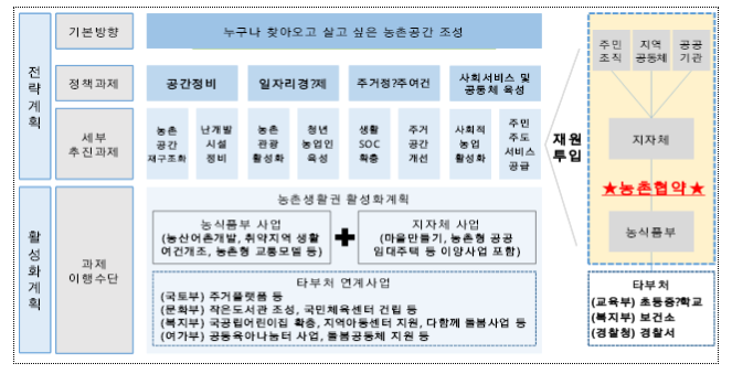 농식품부, 지자체와 손잡고 ‘살고싶은 농촌만들기’ 나선다