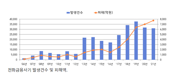 매년 늘어나는 다중사기범죄 피해…경찰, 대응 종합계획 마련_경찰청