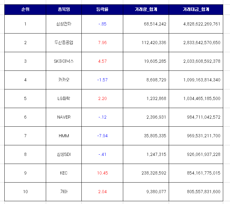 국내 증시 거래대금 상위 10개 종목 & 투자자별 거래대금