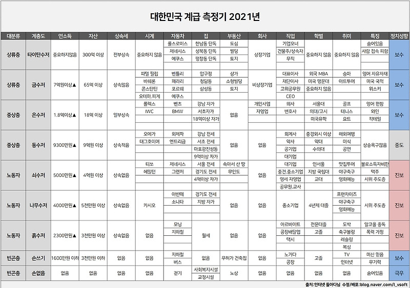 대한민국 계급 측정기 2021년 (+2018년, 2019년)