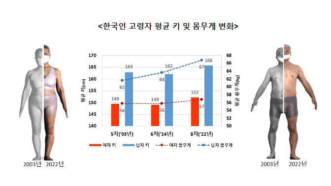한국인 고령인구(70세~84세)20년 전보다 키 크고 날씬해져...
