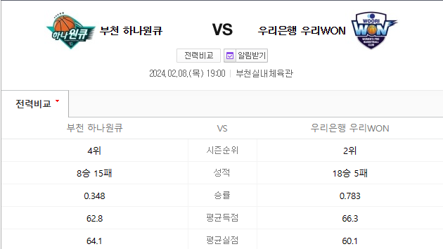 하나원큐 우리은행 2월 8일 여자프로농구 WKBL분석