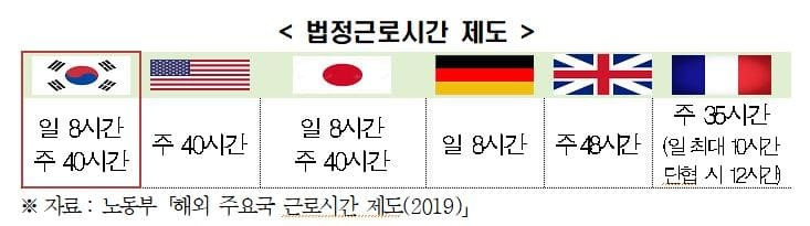 경직된 주52시간제 근로시간제도 개선...주69시간 일하고 장기휴가도 가능