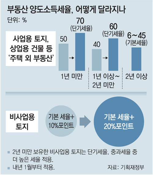 폭등한 아파트에서..이제 오피스텔로? ㅣ 상가-비주거용 오피스텔도 양도세 인상