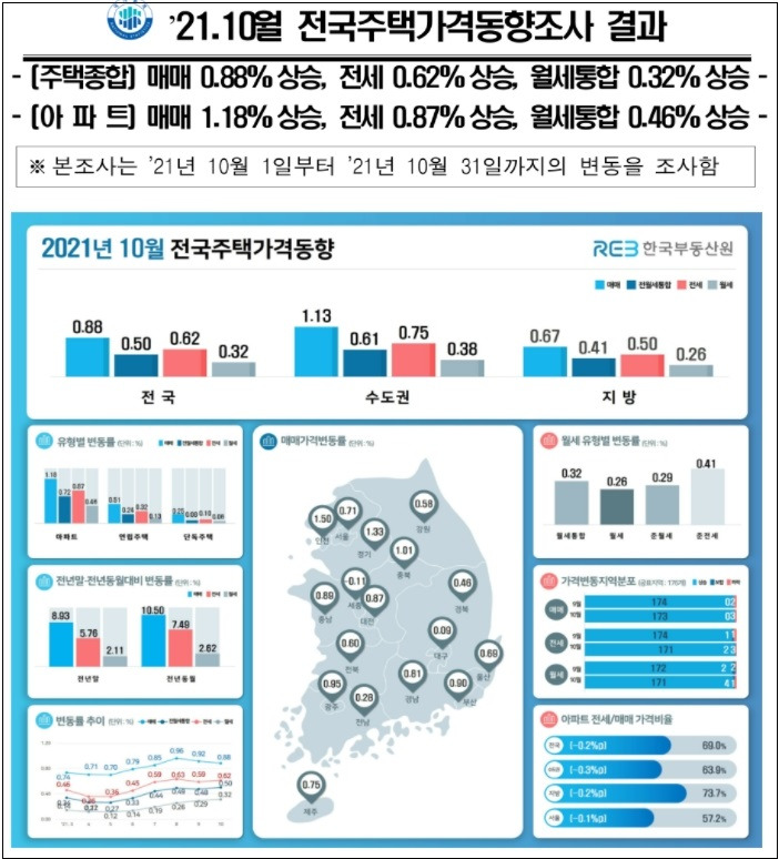 ’21.10월 전국주택가격동향