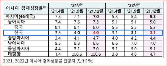 아시아개발은행(ADB), 내년 한국 성장률 전망 3.1% 유지…물가는 1.9%로 상향_기획재정부