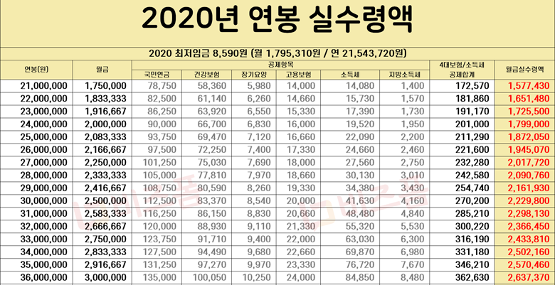 2020연봉 3600 4800 7000 8000 1억 실수령액 빠르게 확인하기!!