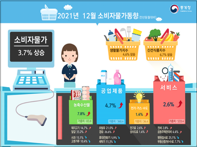 소비자 물가동향 [통계청] ㅣ 외식 물가 10년 3개월 만에 최고