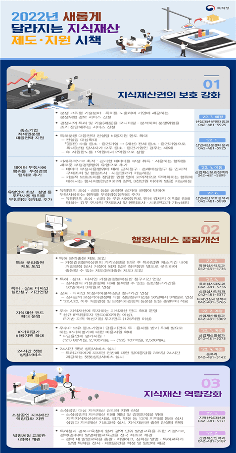 2022년 새롭게 달라지는 지식재산 제도