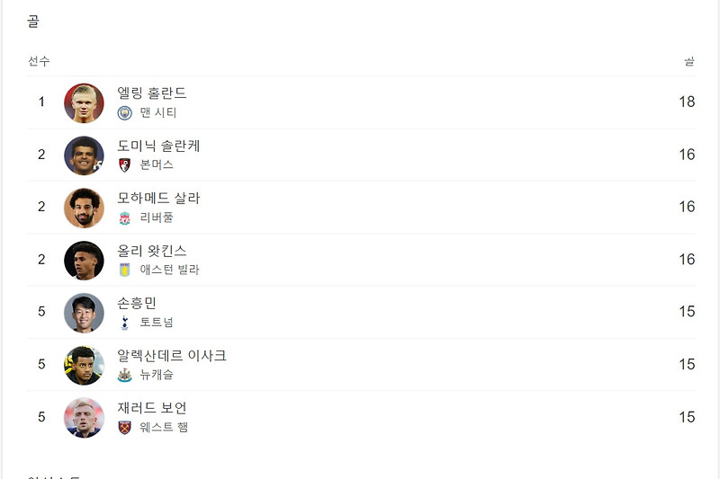 2023-2024 시즌 토트넘 손흥민 득점왕 가능할까? 가능성은 몇 퍼센트?