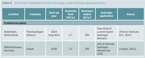 [에너지 - 수소 #26] IRENA Innovation Outlook Ammonia 2022 - 제4장 무탄소 암모니아 미래 전망 - 수소 운송용 캐리어