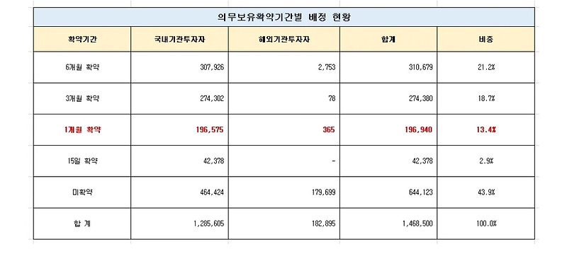 성일하이텍 1개월 보호예수물량 해제 물량 분석