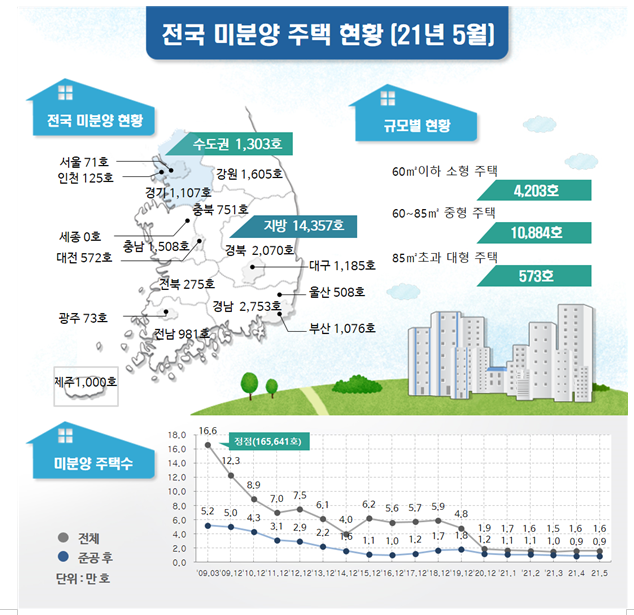 [국토교통부] ‘21.5월말 미분양 전국 15,660호, 수도권 1,303호(전월 대비 전국 미분양 0.9% 감소)