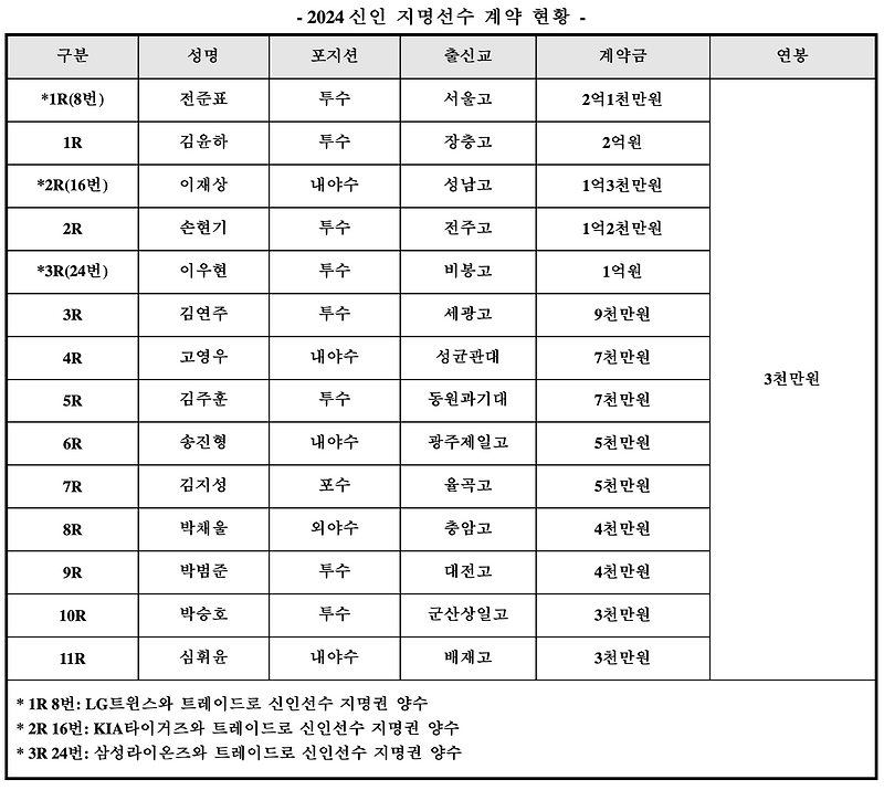 [공식발표] 키움히어로즈, 2024 신인 선수 12명 전원과 계약