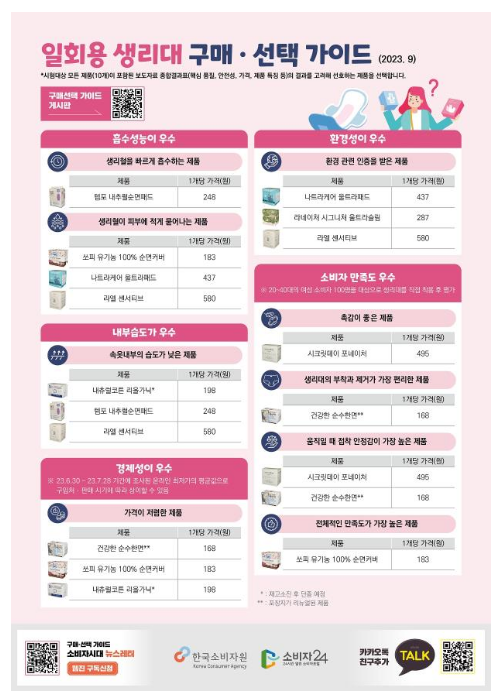 생리대 10개 제품 비교정보 제공