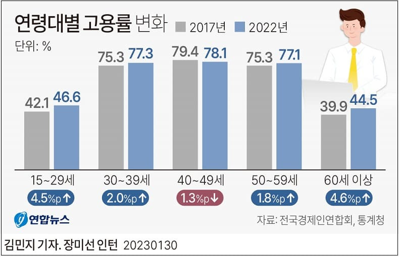 고용 동향... 40대만 고용률 감소