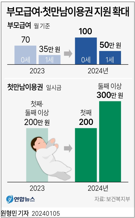 [사회복지] 부모급여·첫만남 이용권 지원 확대...장기적인 효과 글쎄!