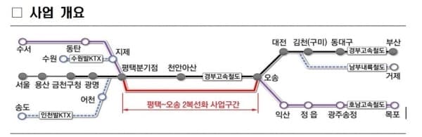 시속 400km 초고속 '평택~오송 2복선화 건설사업' 속도...16일 사업자 선정