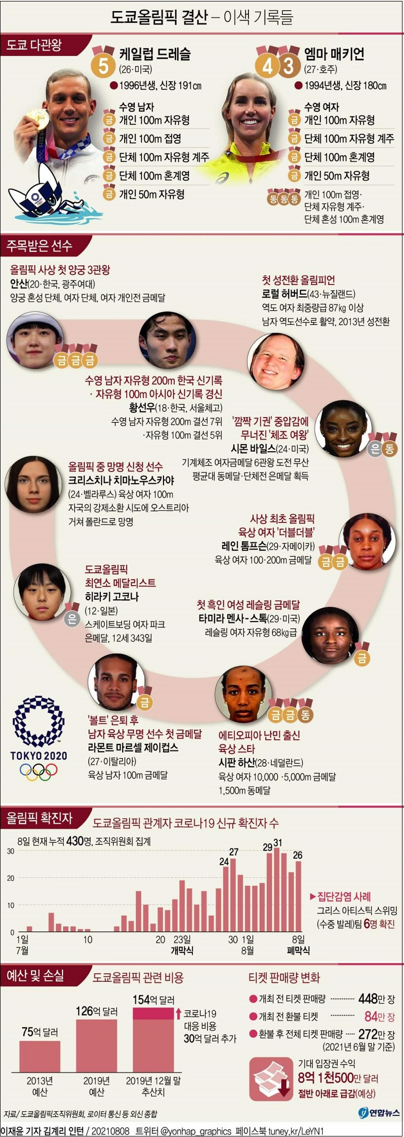 도쿄올림픽 신기록들 ㅣ 병역특례 혜택 대상자