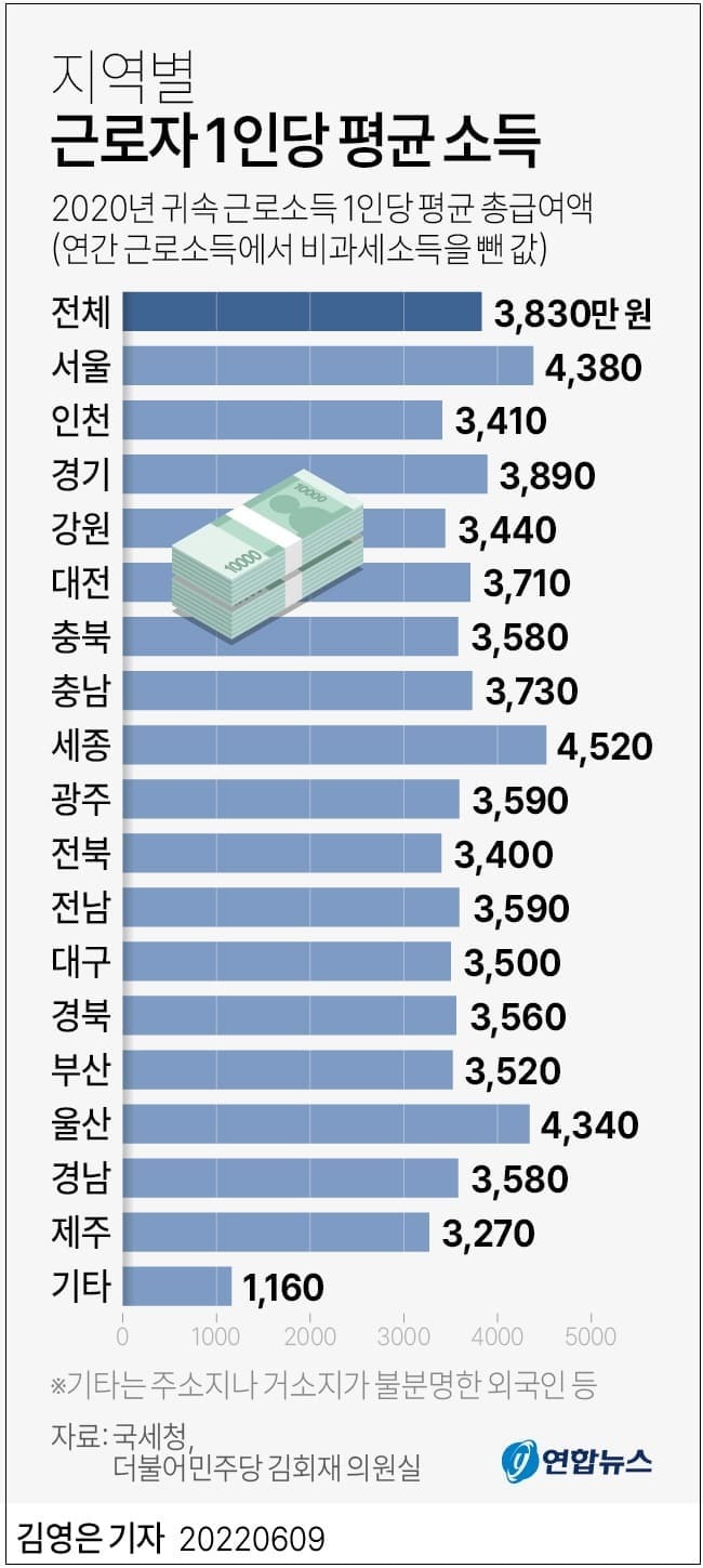 세상에!...우리나라의 두가지 빈부격차...서울 vs 지방 급여 ㅣ 강북 vs 강남 집 값