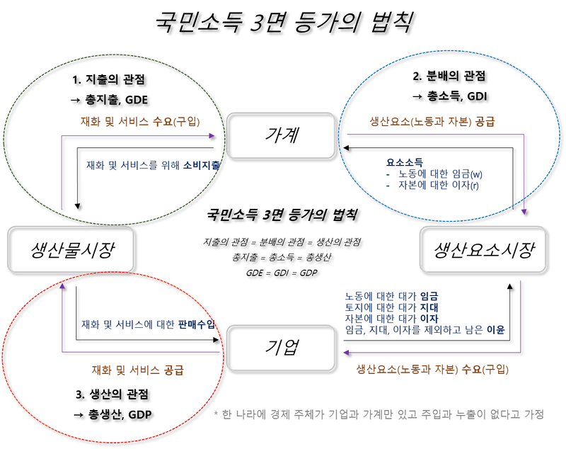 국민소득 3면 등가의 법칙, 국민소득이란, 누출과 주입