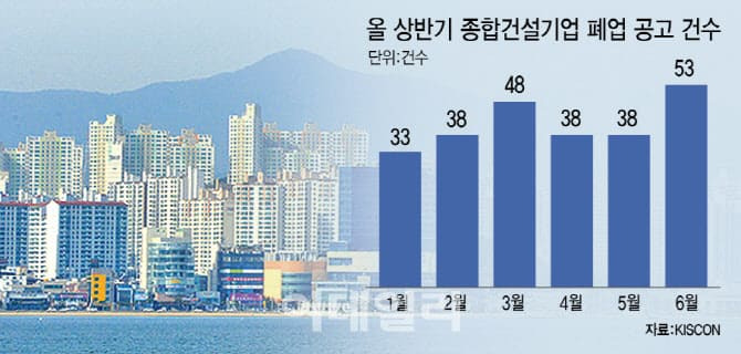 어쩌나! 상반기 중소건설사 248곳 폐업...12년래 최고치