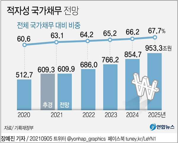 이대로 가면 적자성 국가채무, 2025년 900조 돌파...이자비용만 18조...차기 정권? 난 몰라!