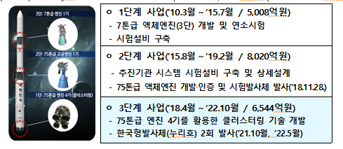 제20회 국가우주위원회, 누리호 발사 허가 최종 승인