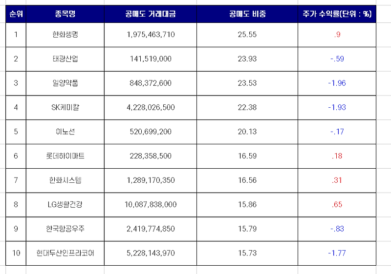 국내 증시 공매도 상위 종목 TOP 10 [11월 4일]