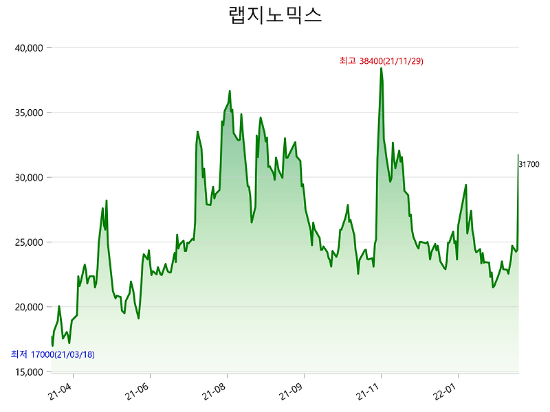 랩지노믹스 주가 급등 이유