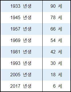  2022년 닭띠 나이 및 임인년 운세 ^^