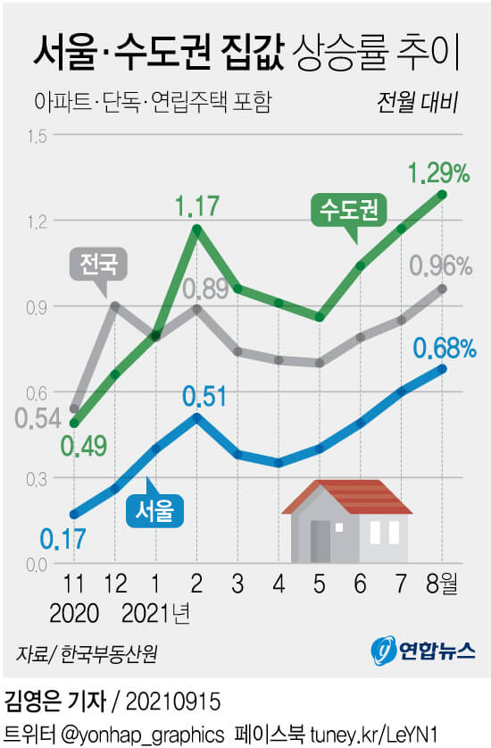 거침없이 오르는 서울 수도권 주택 가격 ㅣ국토부, 도심주택공급 확대 발표