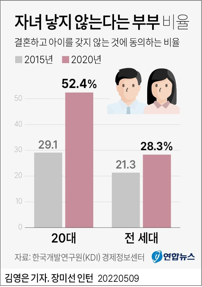 어쩌나!...적자가구 현황 ㅣ 자녀 낳지 않는다는 부부 비율