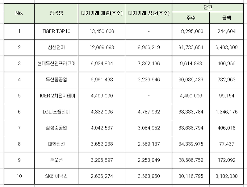 국내 증시 대차거래 상위 10개 종목 (10월 마지막주)