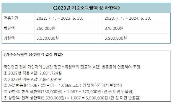 국민연금 보험료 기준소득월액 상한 변경