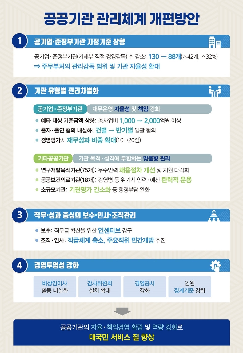 공공기관 관리체계 개편방안은?