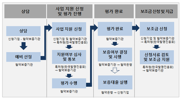 2022년 IP보증연계 지식재산평가지원 공고_특허청