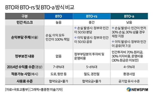 건설업계, 민간투자사업 공사비 공개 강력 반발