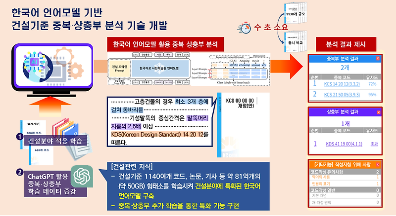 국가건설기준 관리, AI 기술 도입...빠르고 정확해져