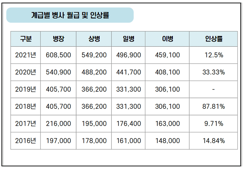 병사 월급 (2012 - 2021년)