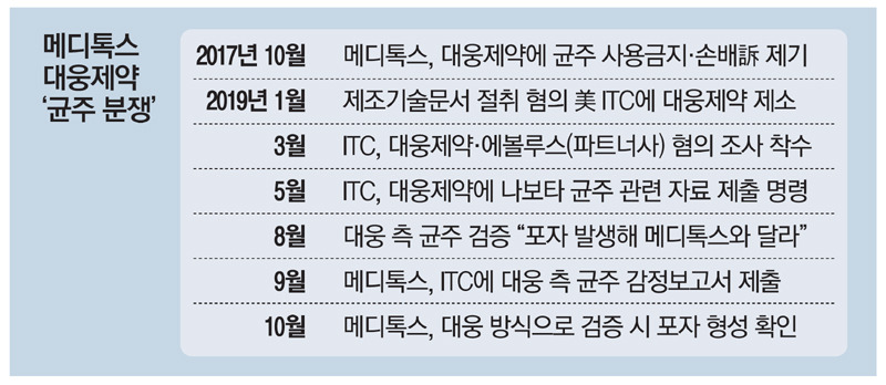 메디톡스, 대웅제약과의 소송 합의 후 상한가, 호이스타정, 아피셀테라퓨틱스, 한올바이오파마