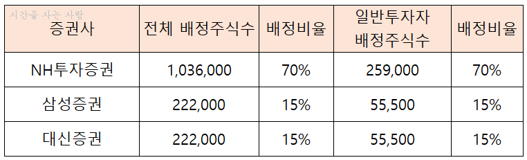 2021년 5월 공모주 일정 씨앤씨인터내셔널 주관사 및 청약 내용(+전환사채란?)
