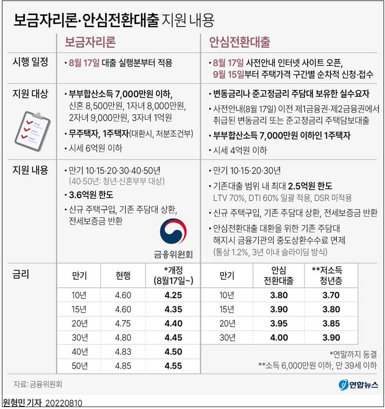 우대형 안심전환대출 금리, 연 3%대 결정...보금자리론 금리도 연말까지 동결