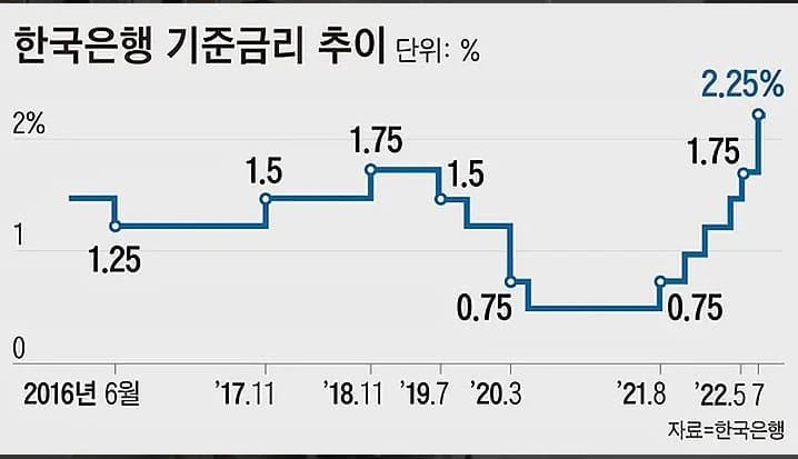 고금리 시대...