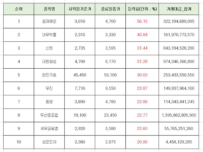 국내증시 주가 상승률 상위 10개 종목 [10월 셋째주]